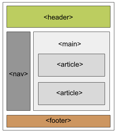 Tip semantičkih HTML elemenata
